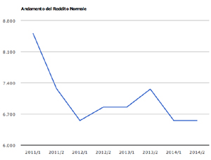 Andamento reddito normale nel tempo