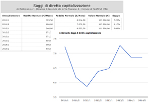 Andamento saggi di diretta capitalizzazione